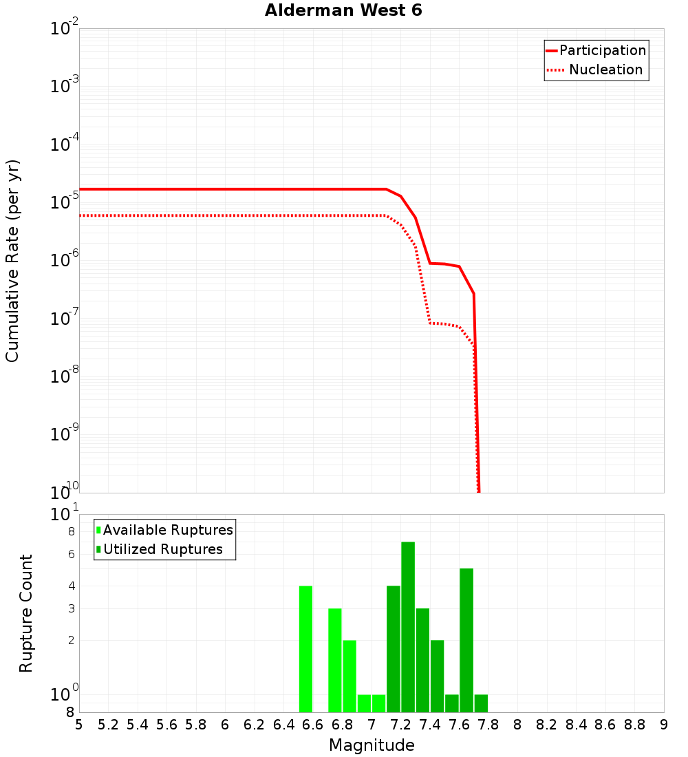 Cumulative Plot
