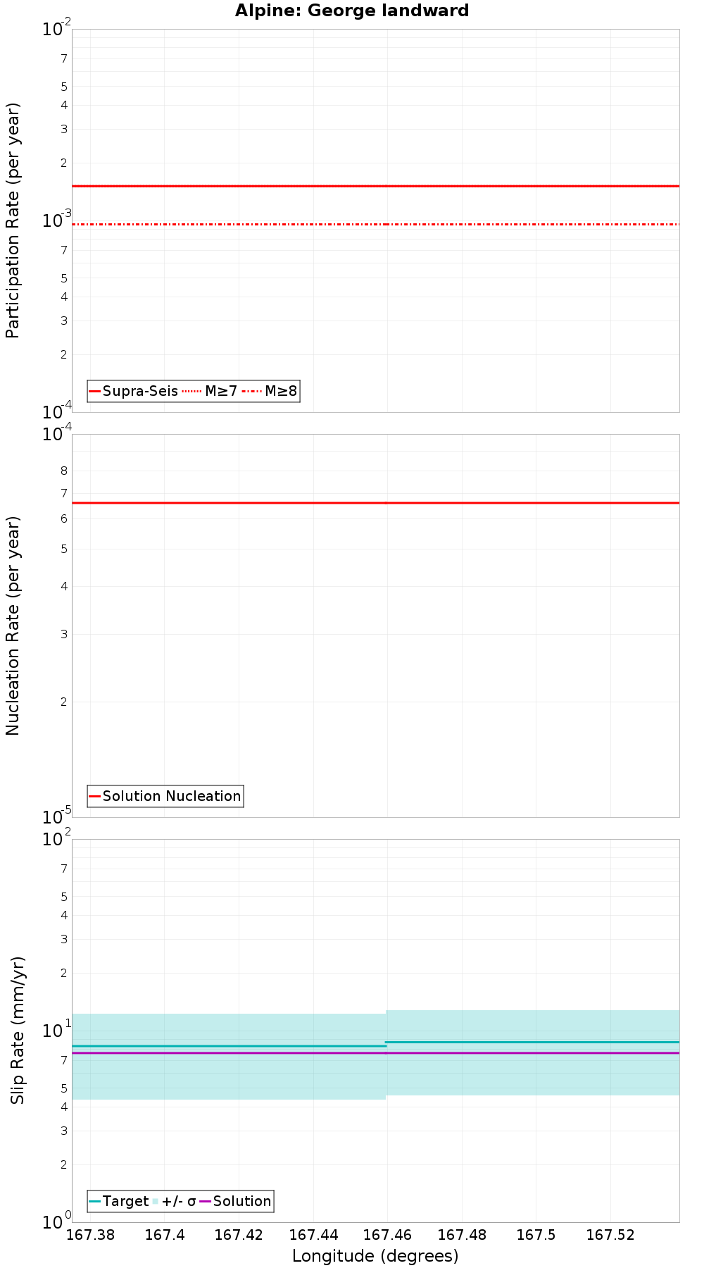 Along-strike plot
