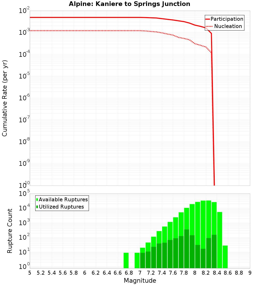 Cumulative Plot