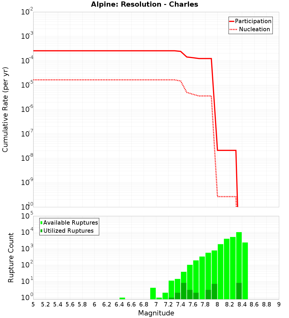 Cumulative Plot