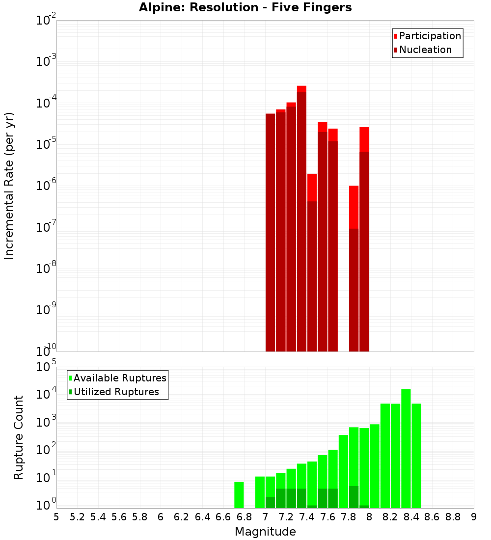 Incremental Plot