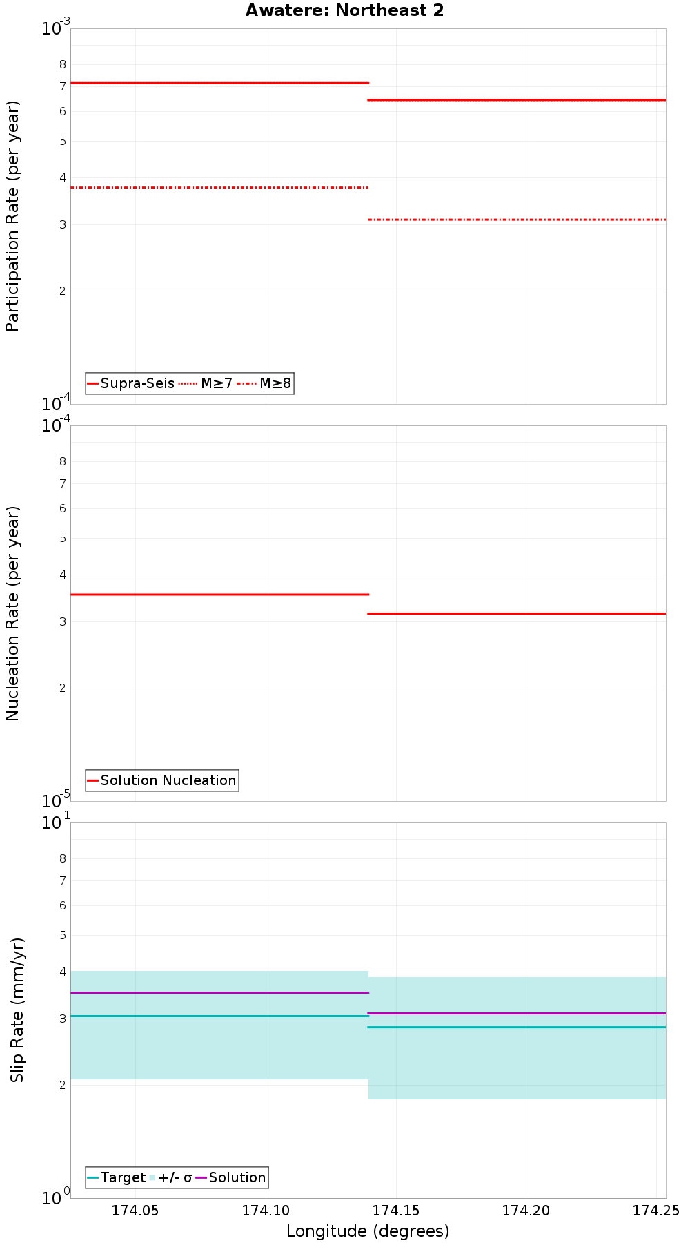 Along-strike plot