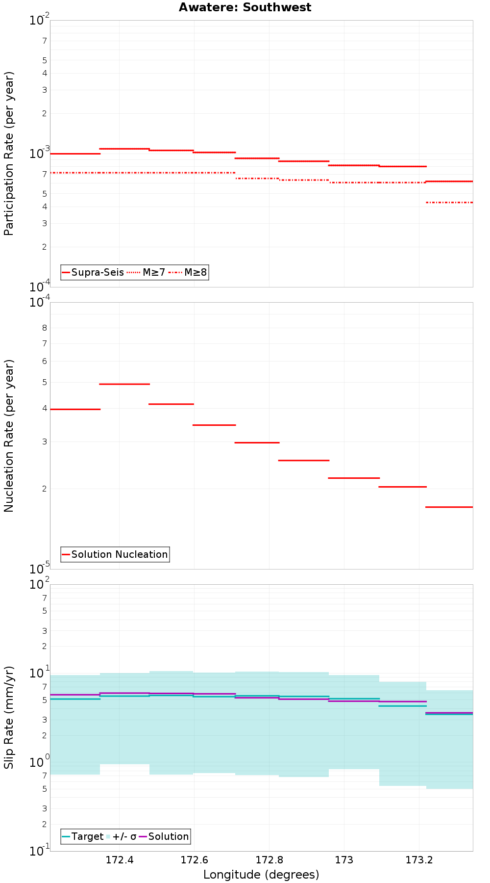 Along-strike plot