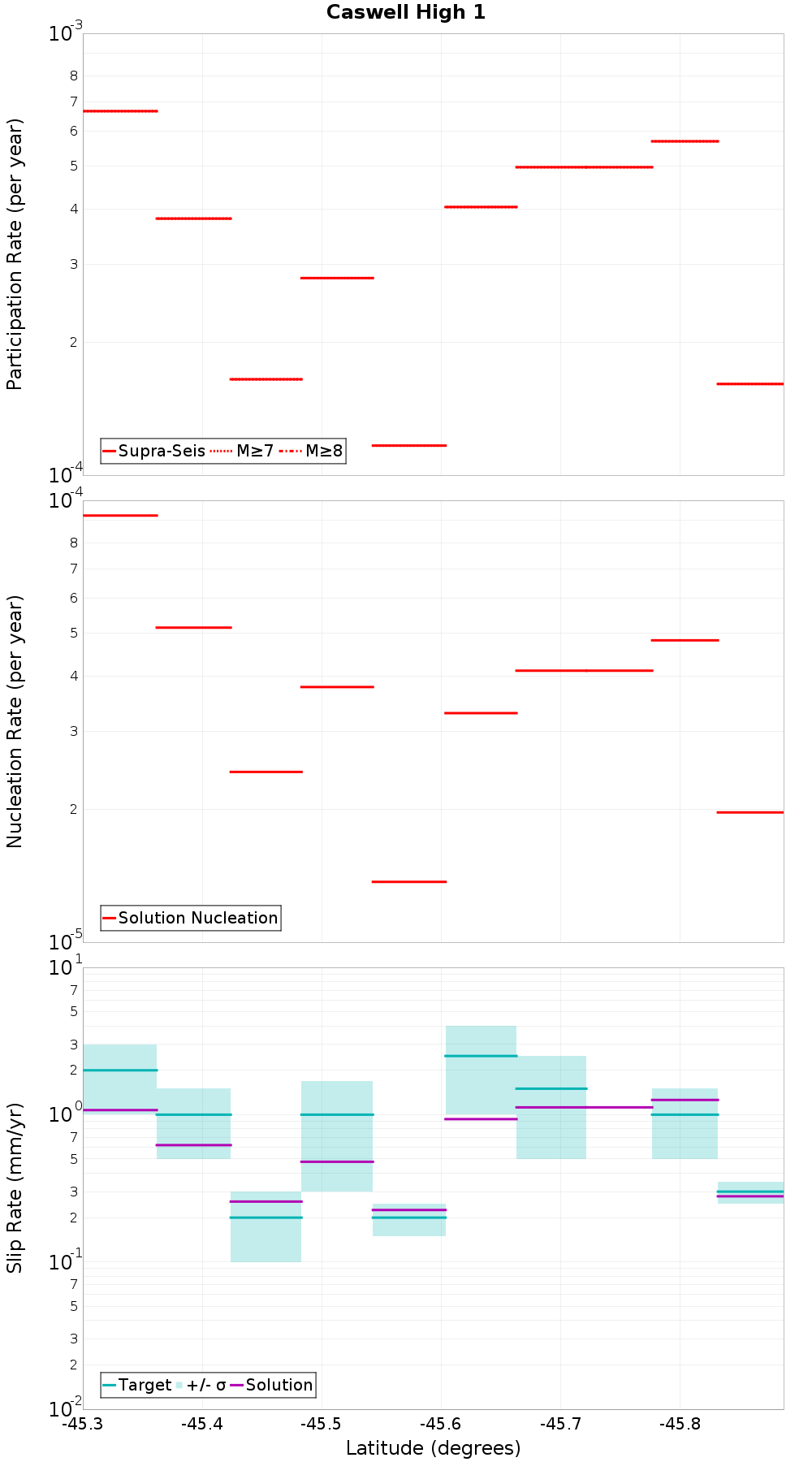Along-strike plot