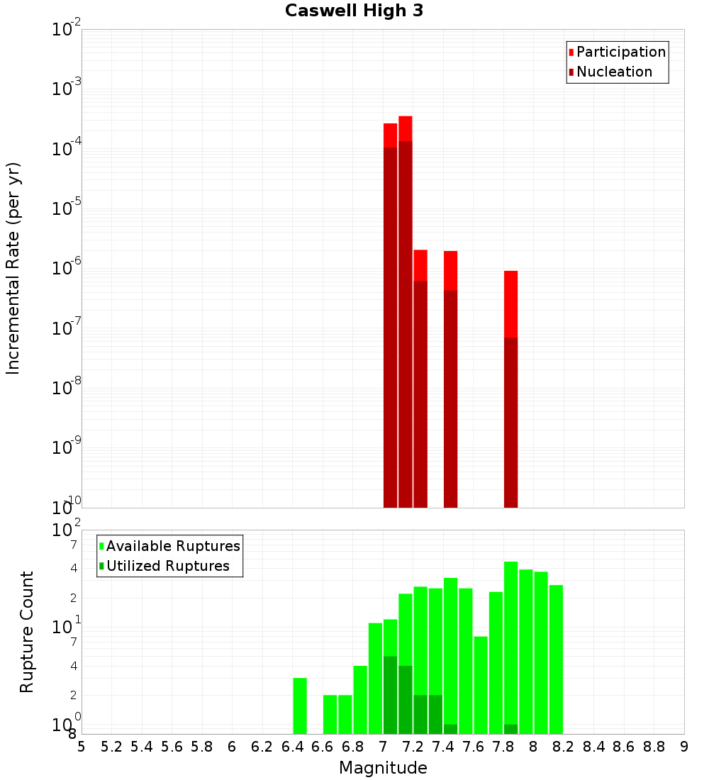 Incremental Plot