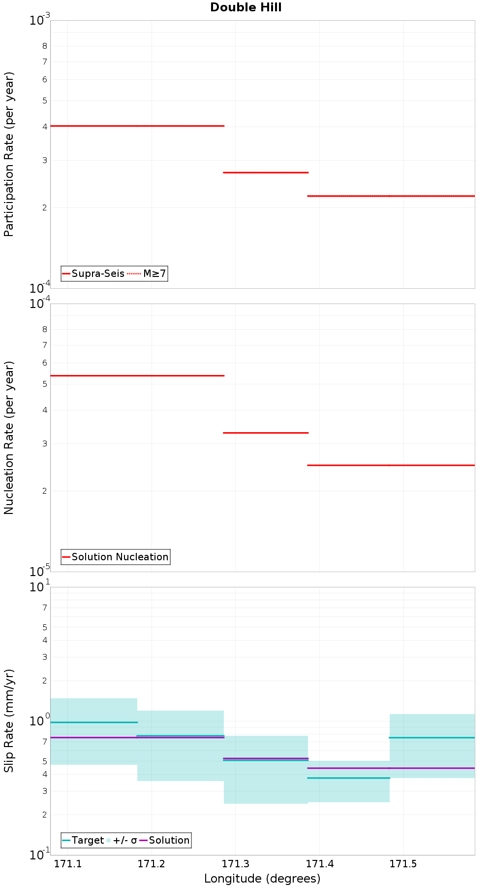 Along-strike plot