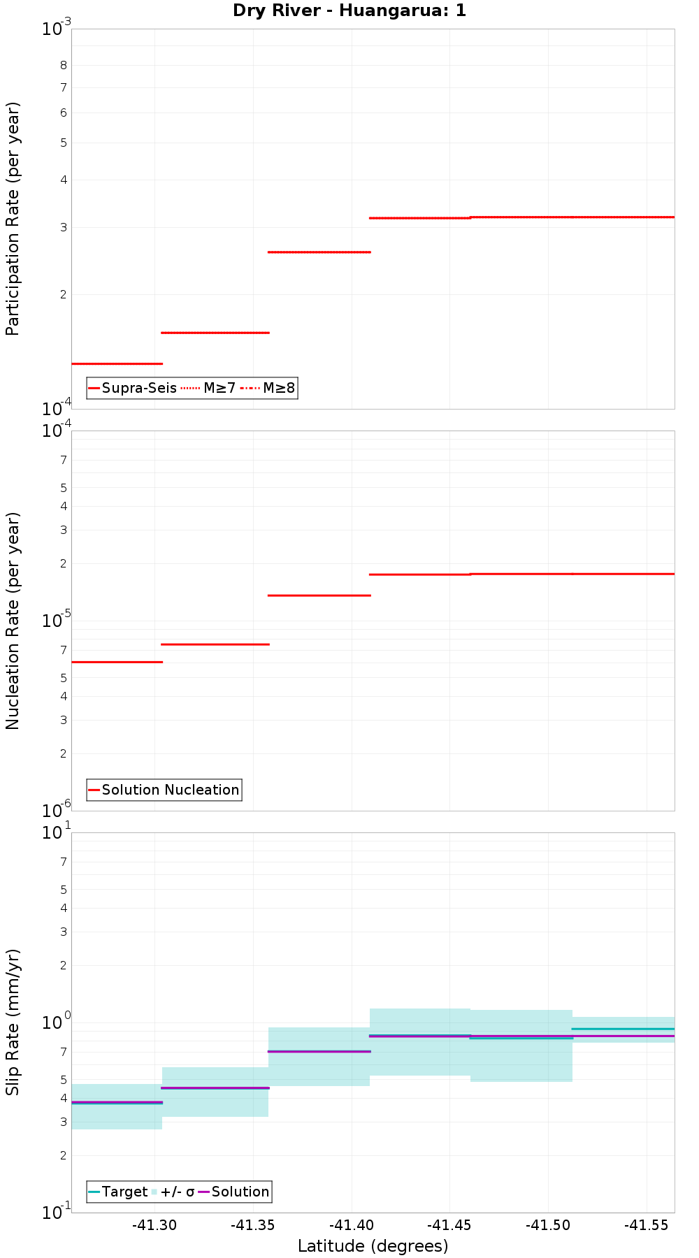 Along-strike plot