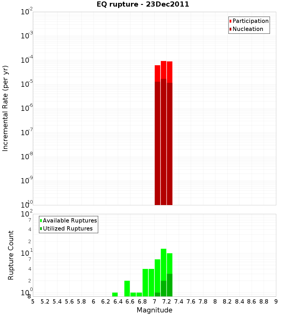 Incremental Plot