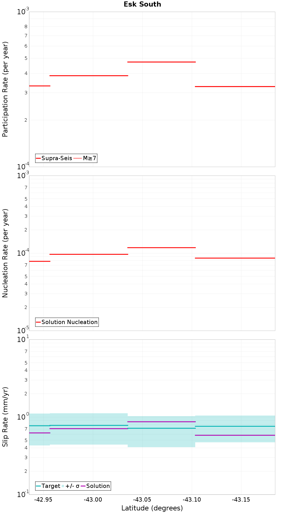 Along-strike plot