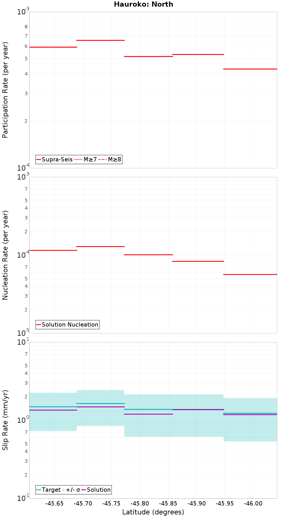 Along-strike plot