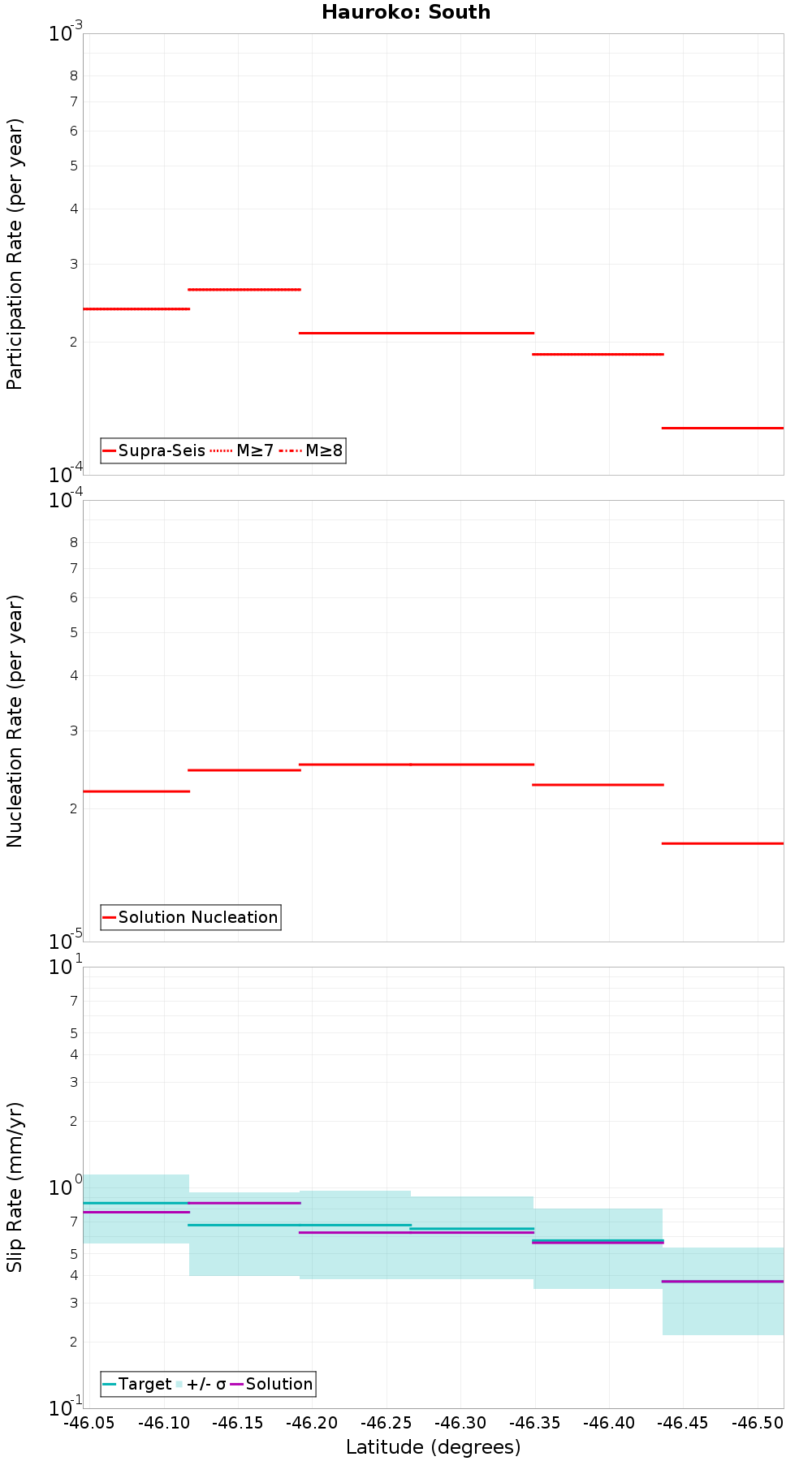 Along-strike plot