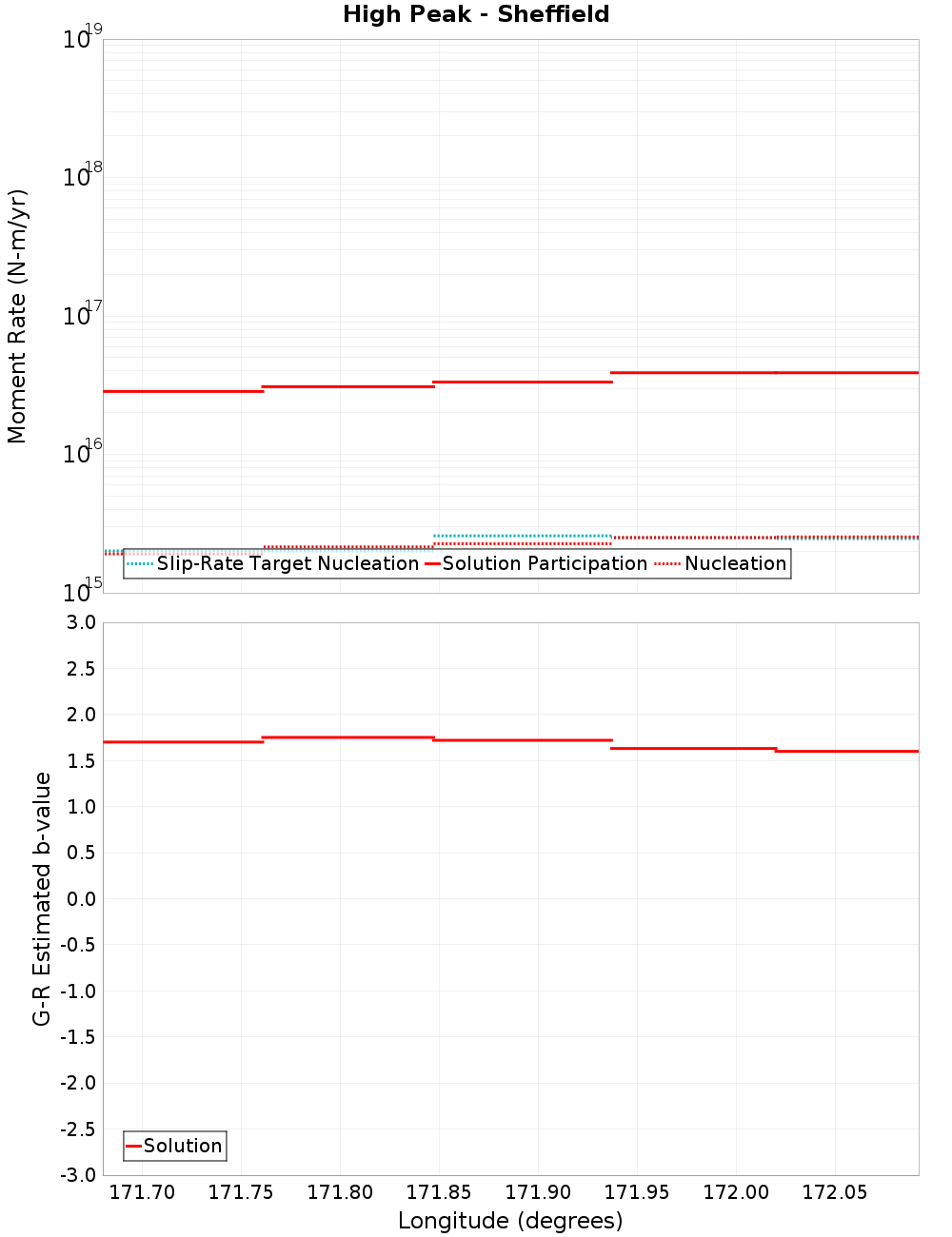 Along-strike plot