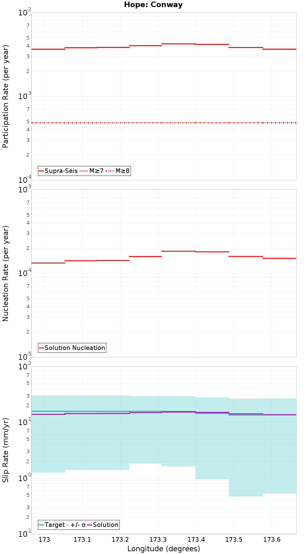 Along-strike plot