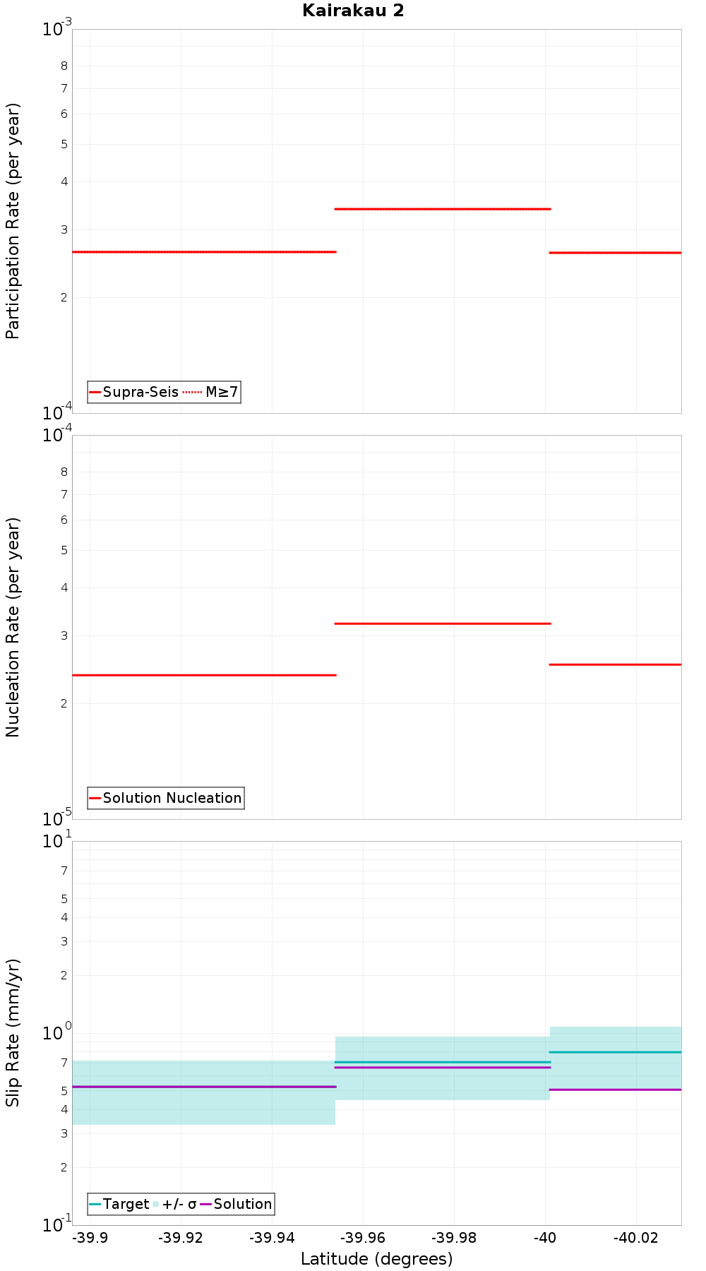 Along-strike plot