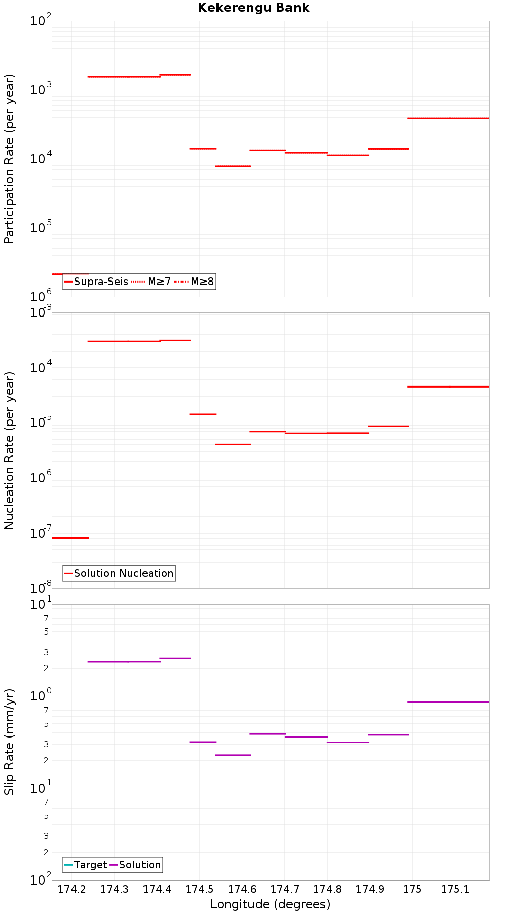 Along-strike plot
