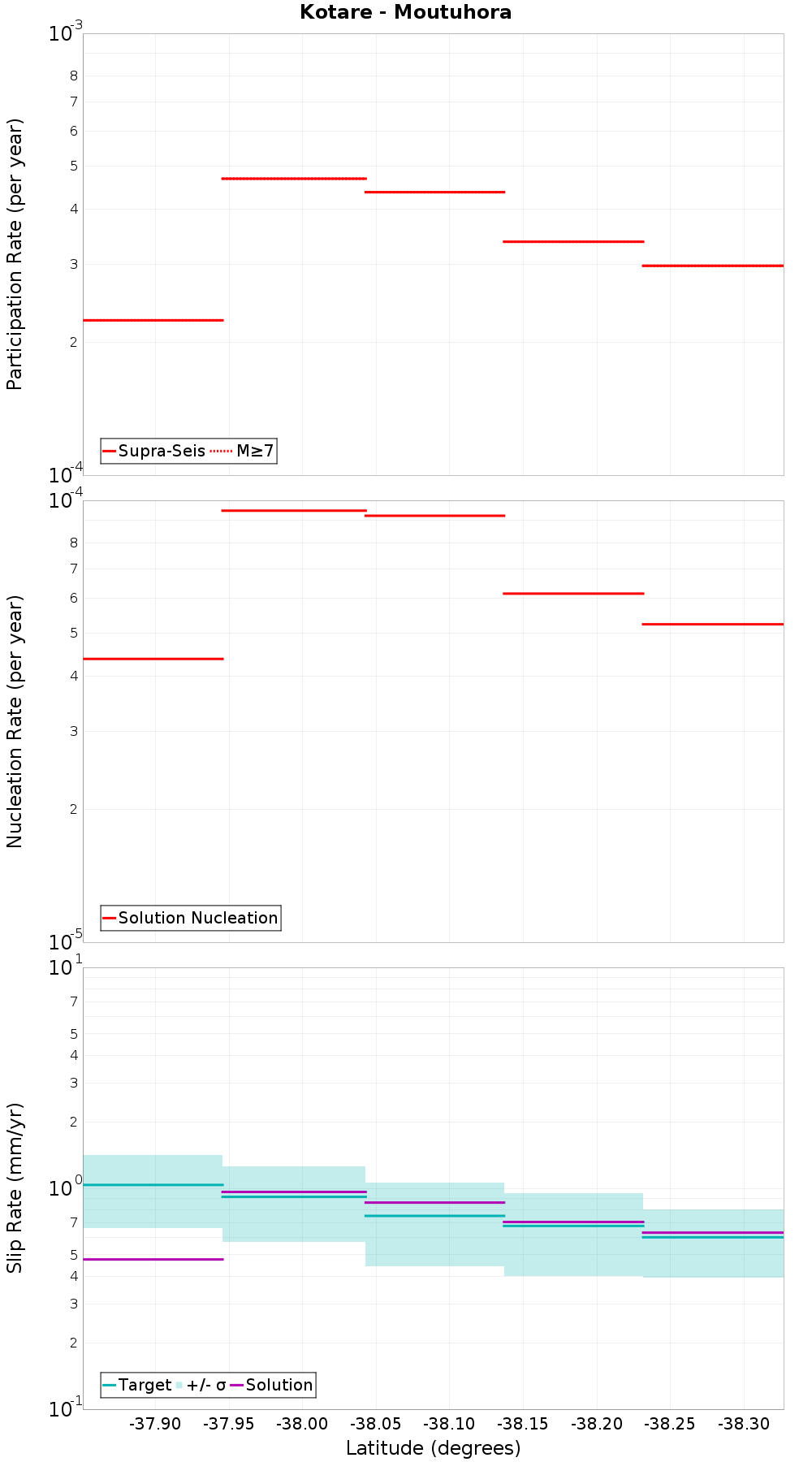 Along-strike plot