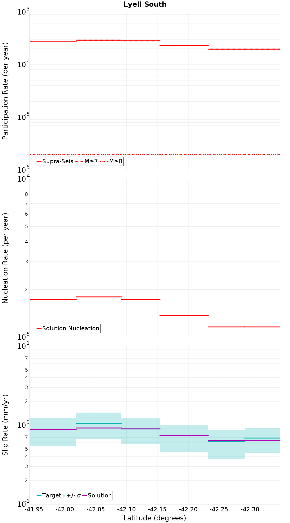 Along-strike plot