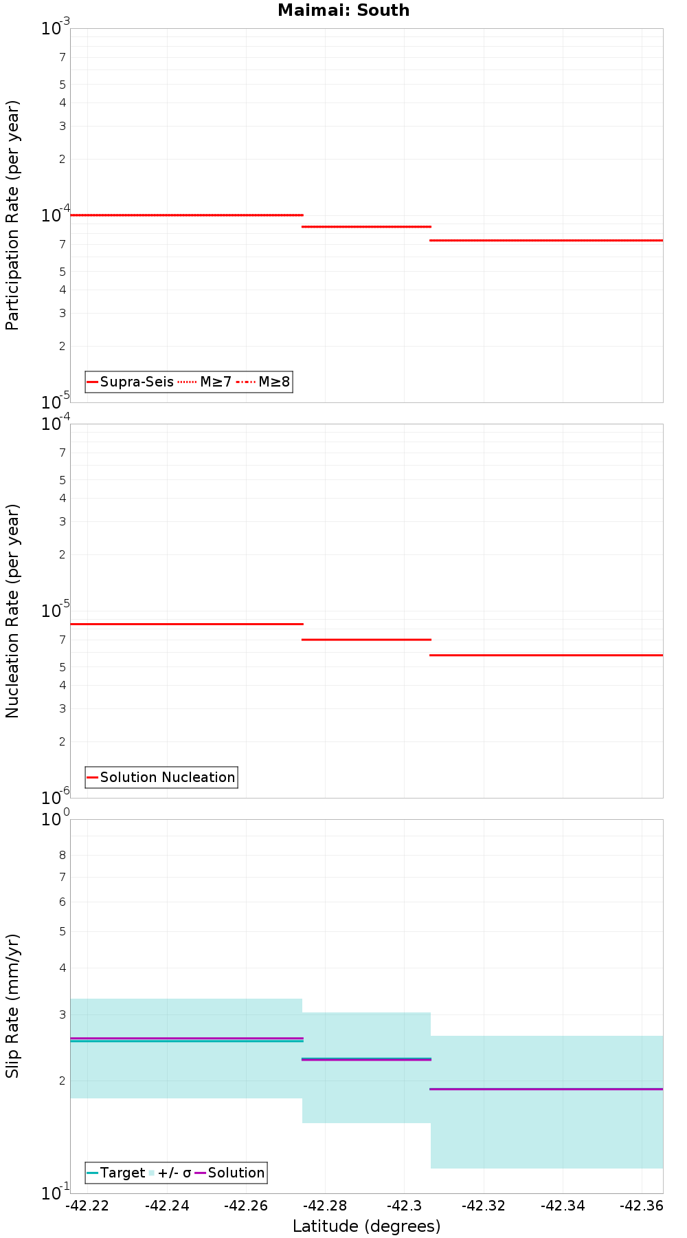 Along-strike plot
