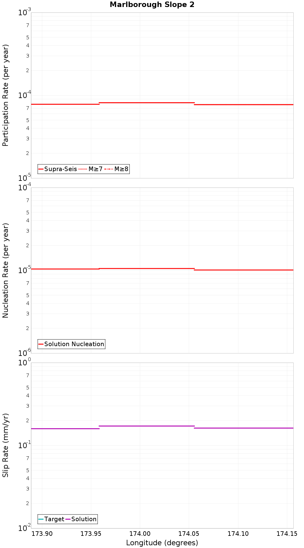 Along-strike plot