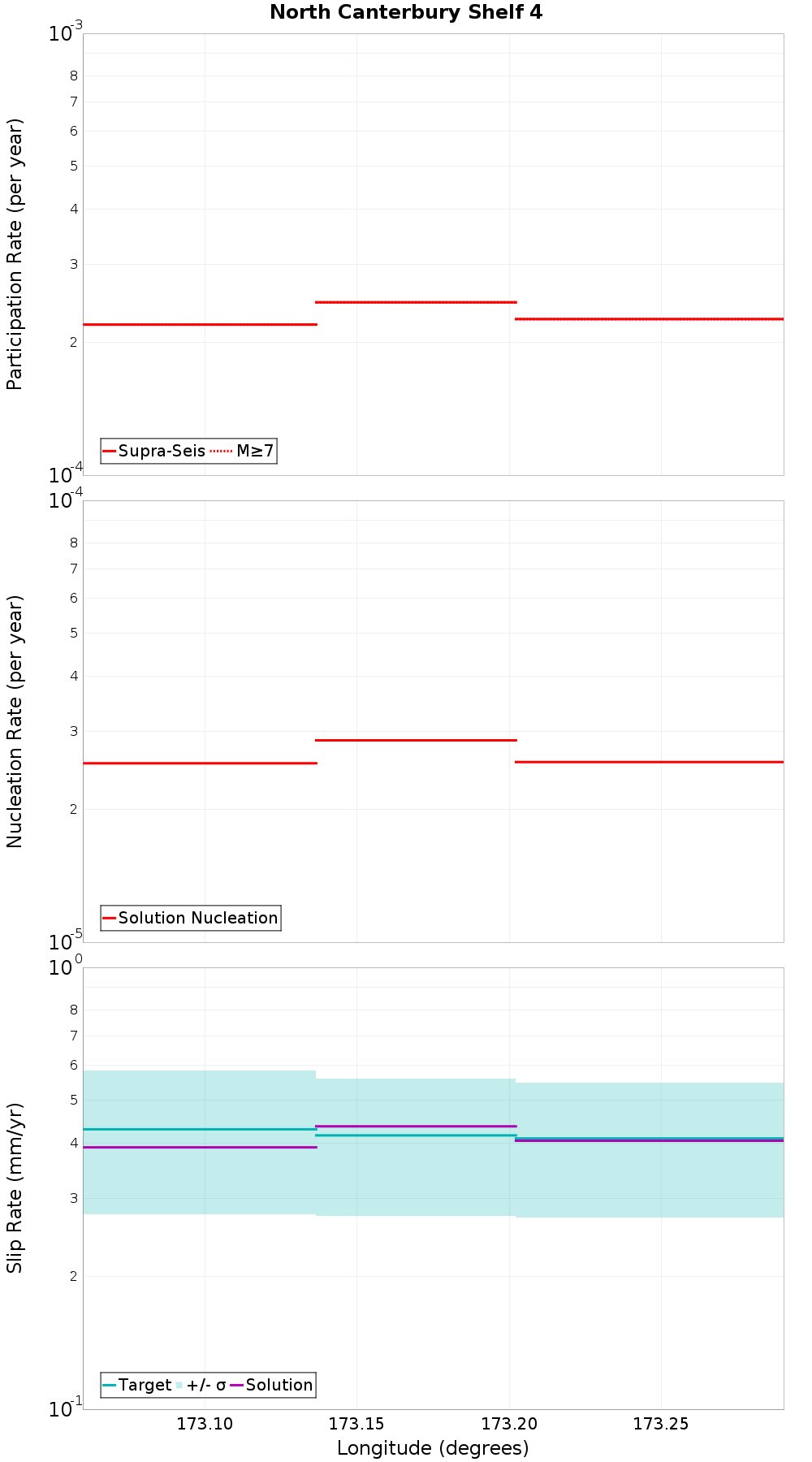 Along-strike plot