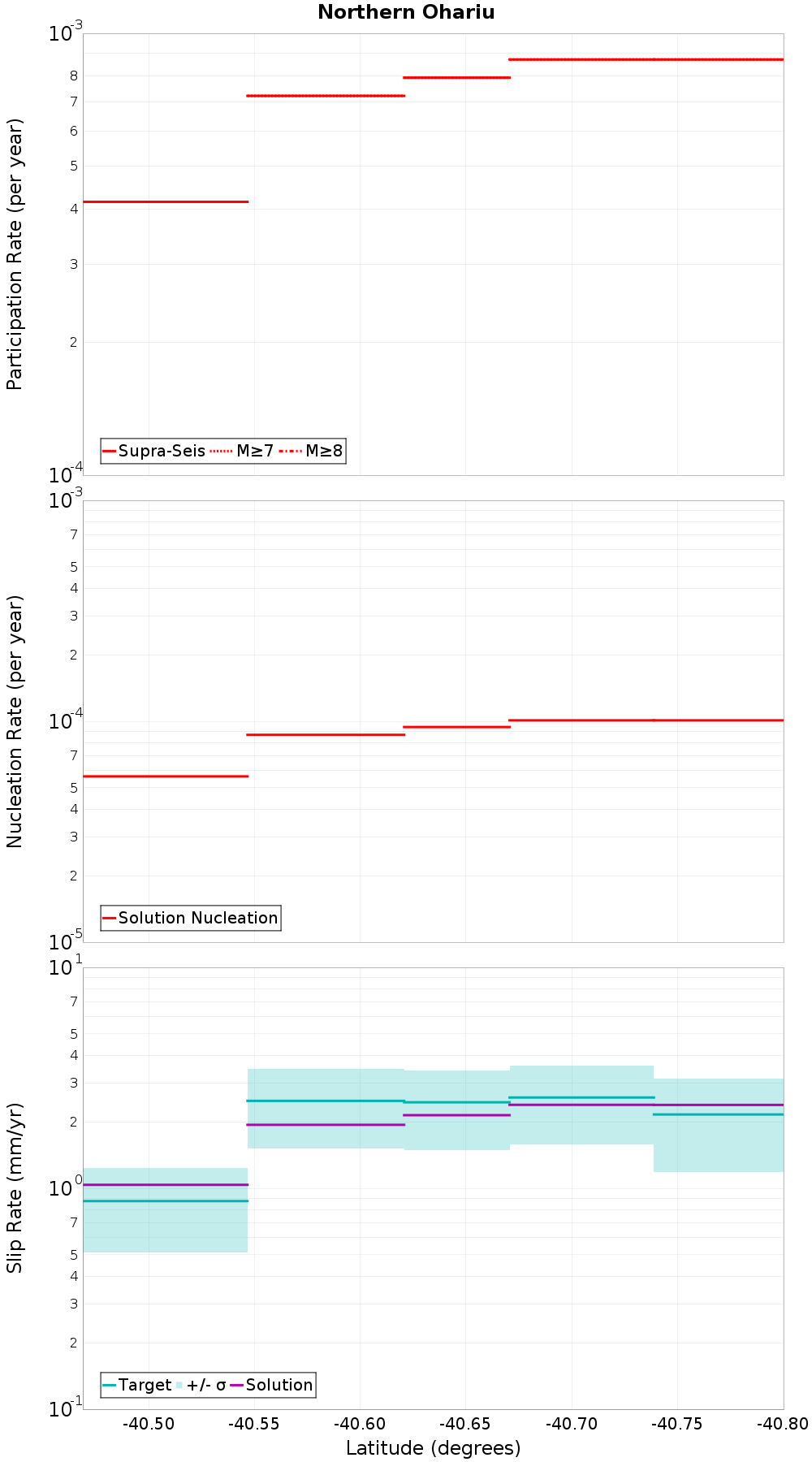Along-strike plot