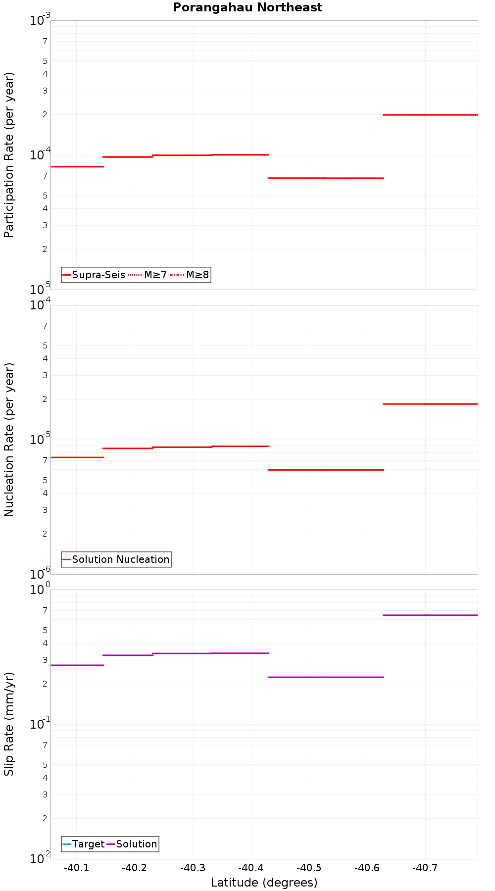 Along-strike plot