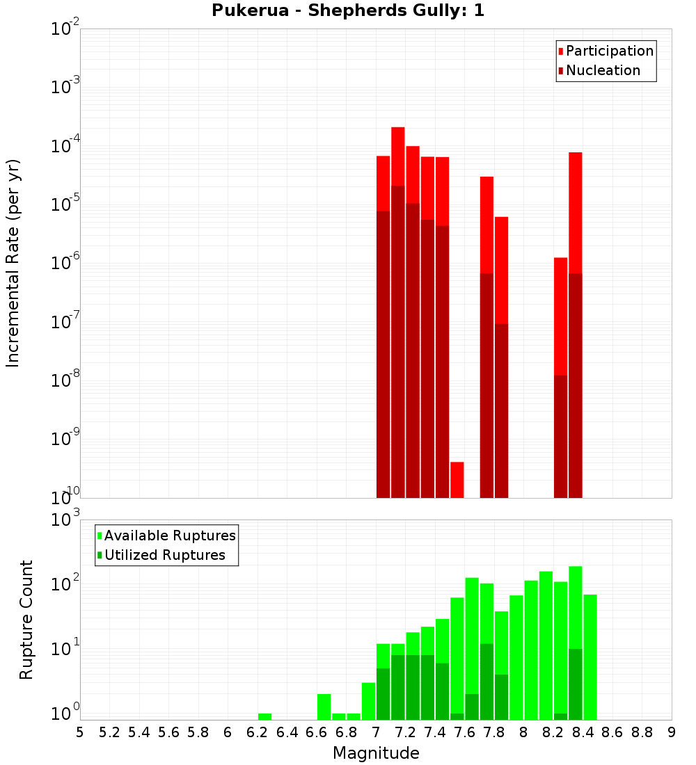 Incremental Plot