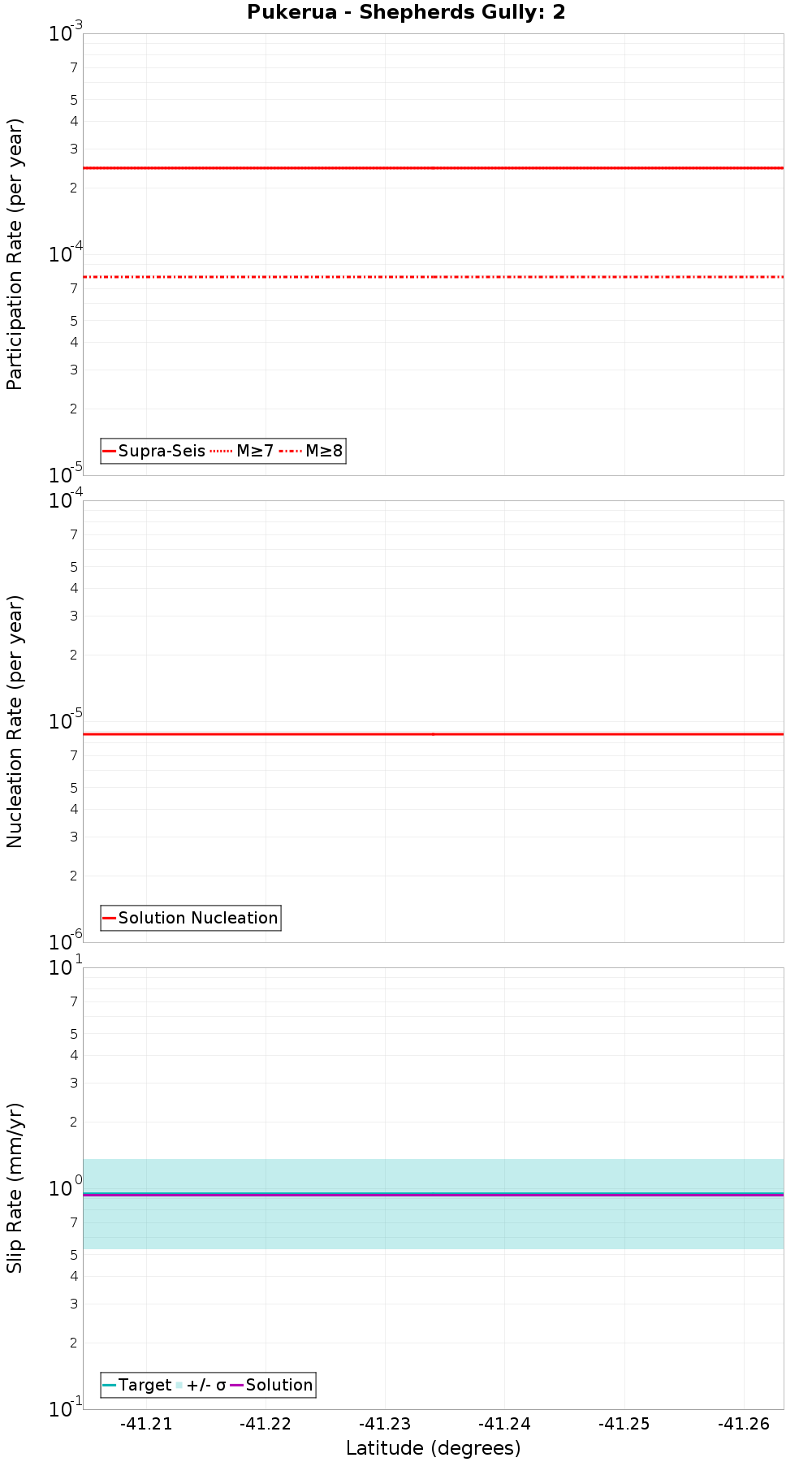 Along-strike plot