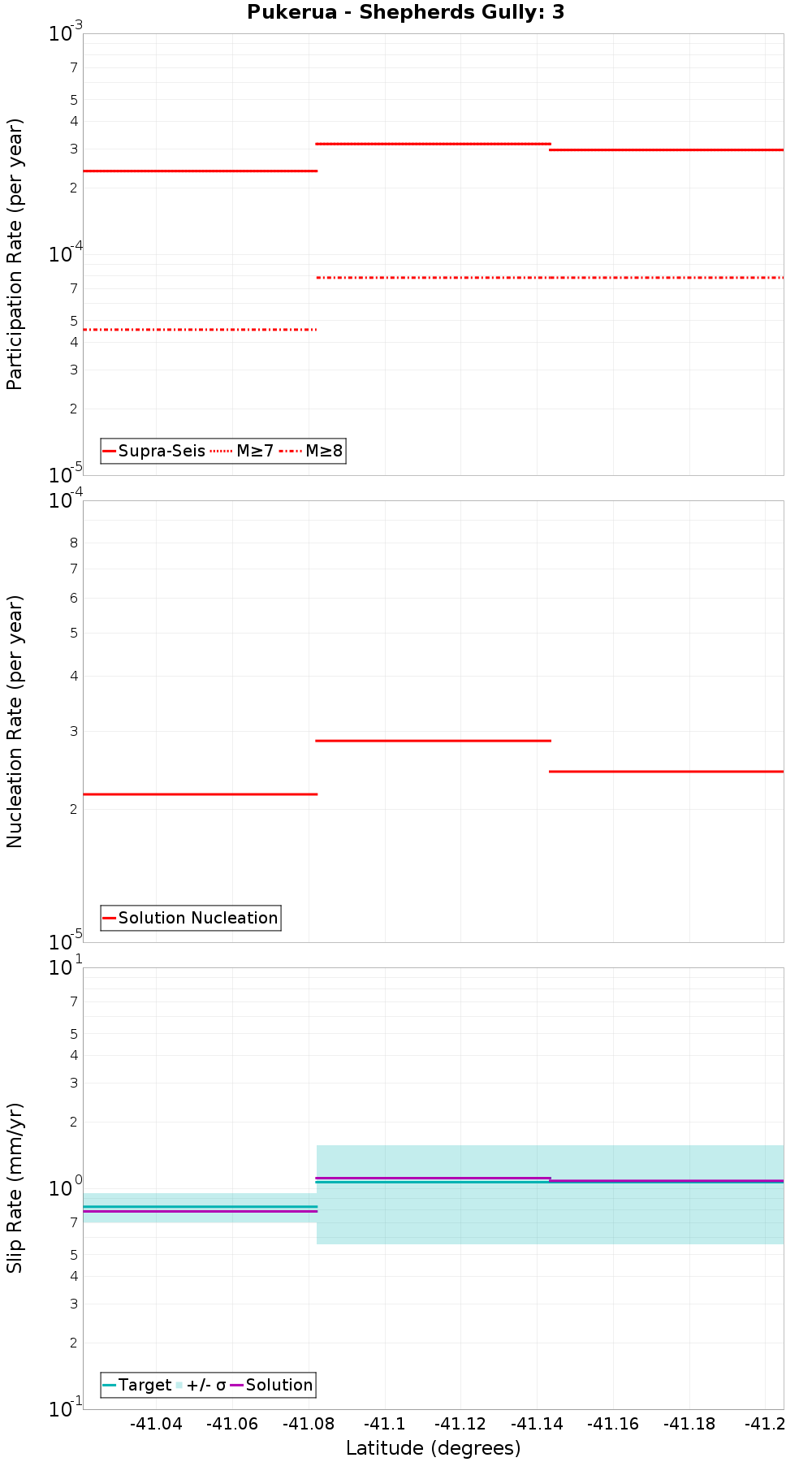Along-strike plot