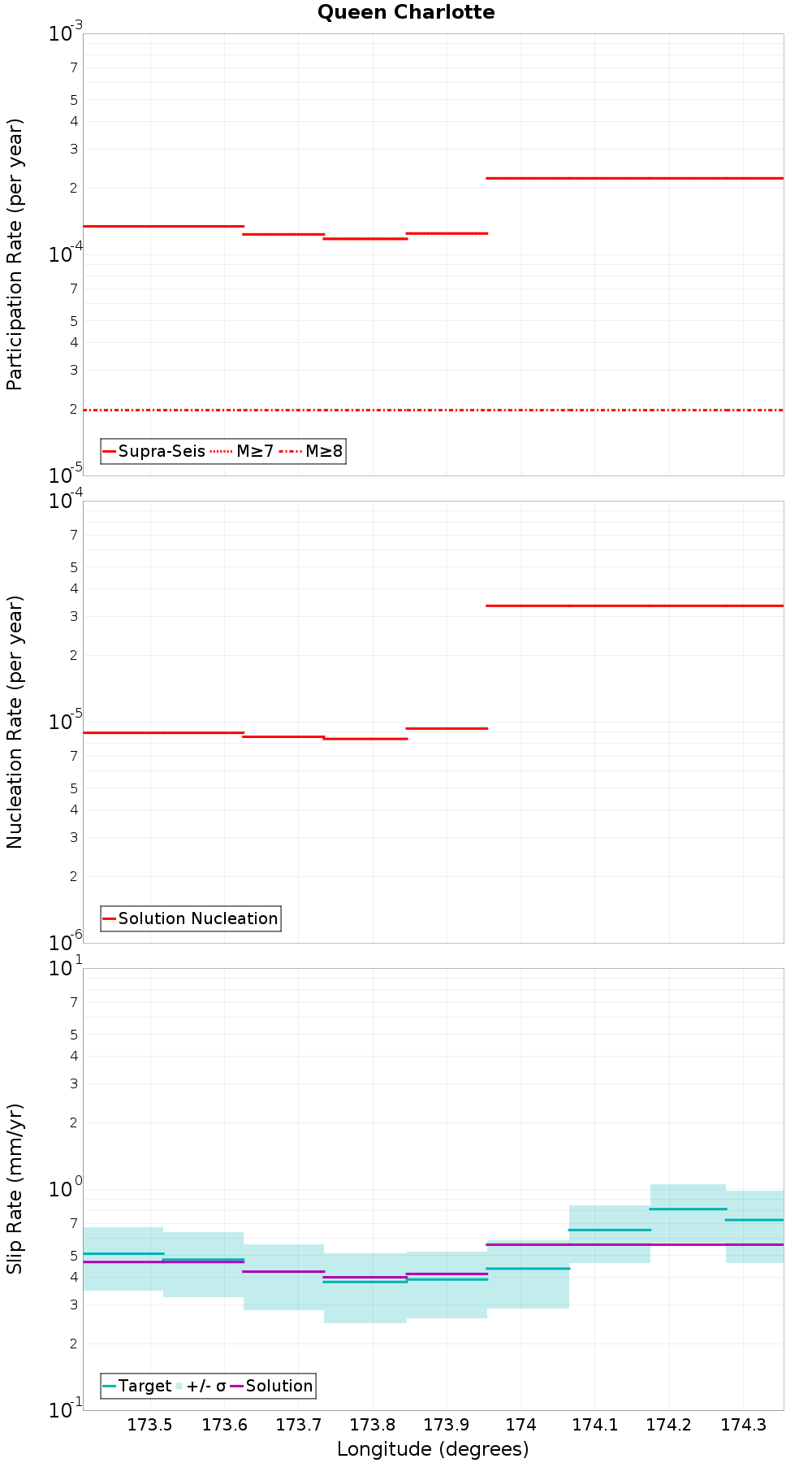 Along-strike plot