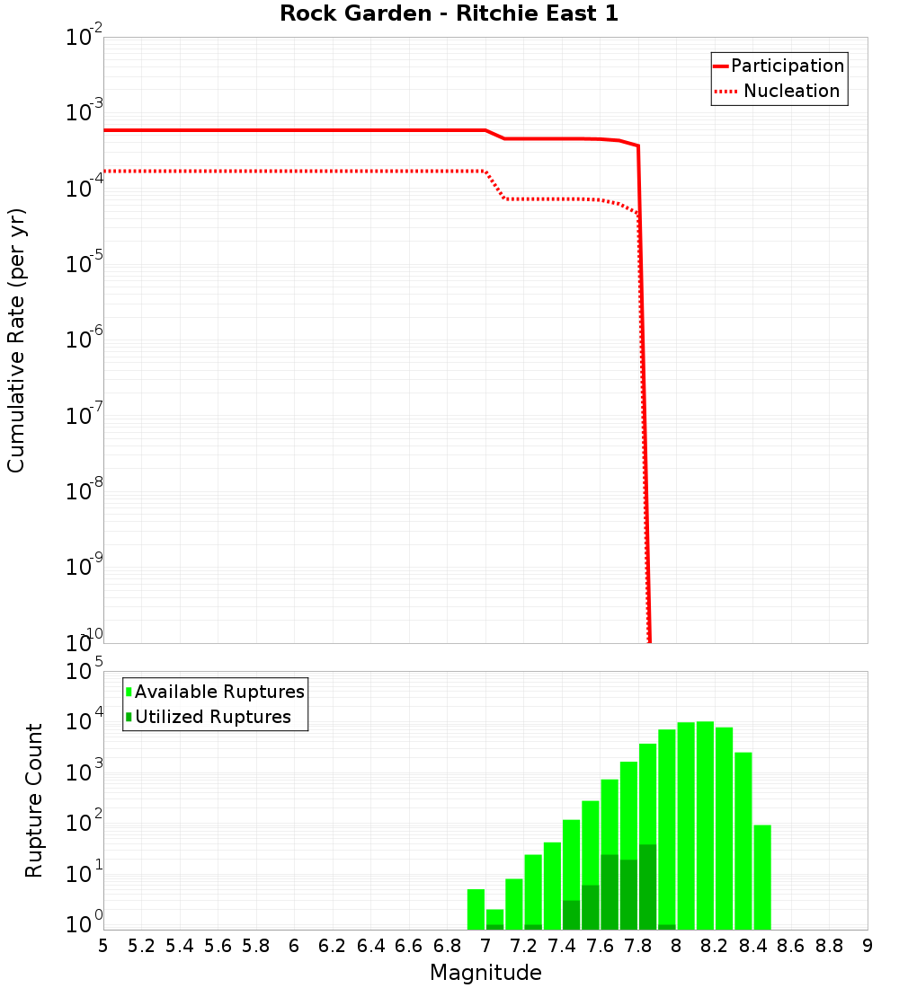 Cumulative Plot