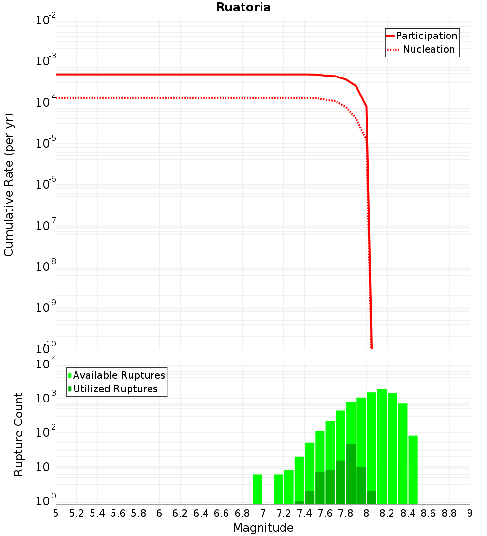Cumulative Plot