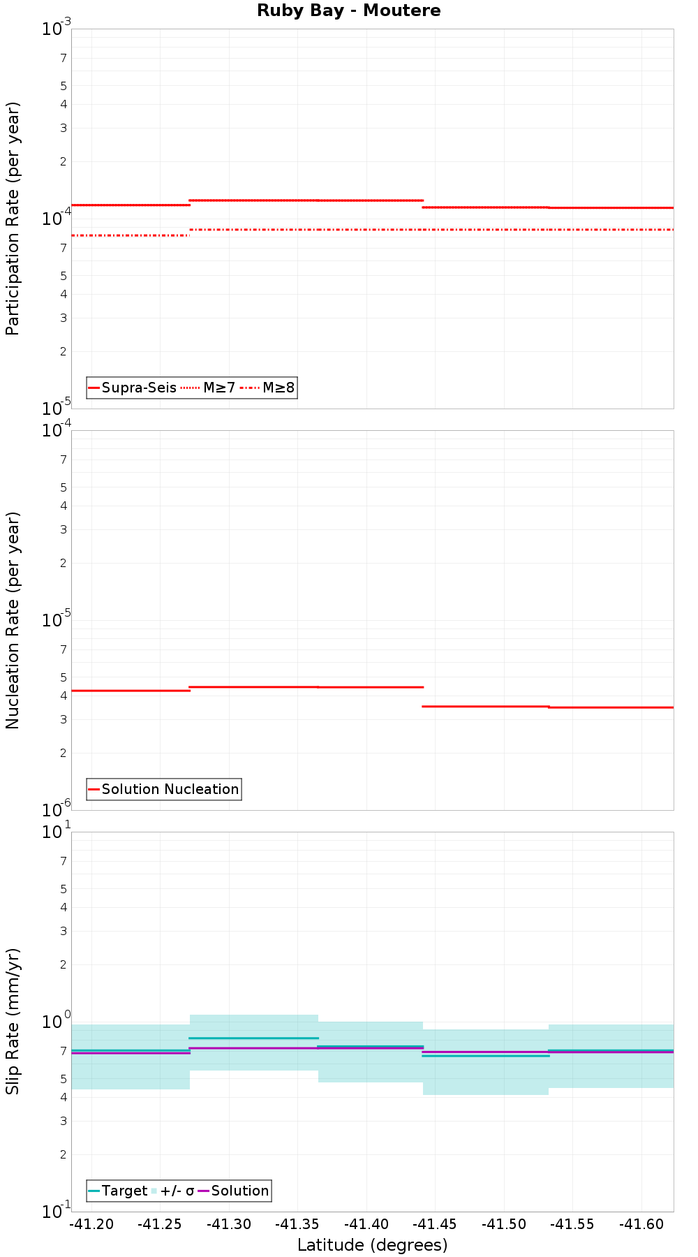 Along-strike plot