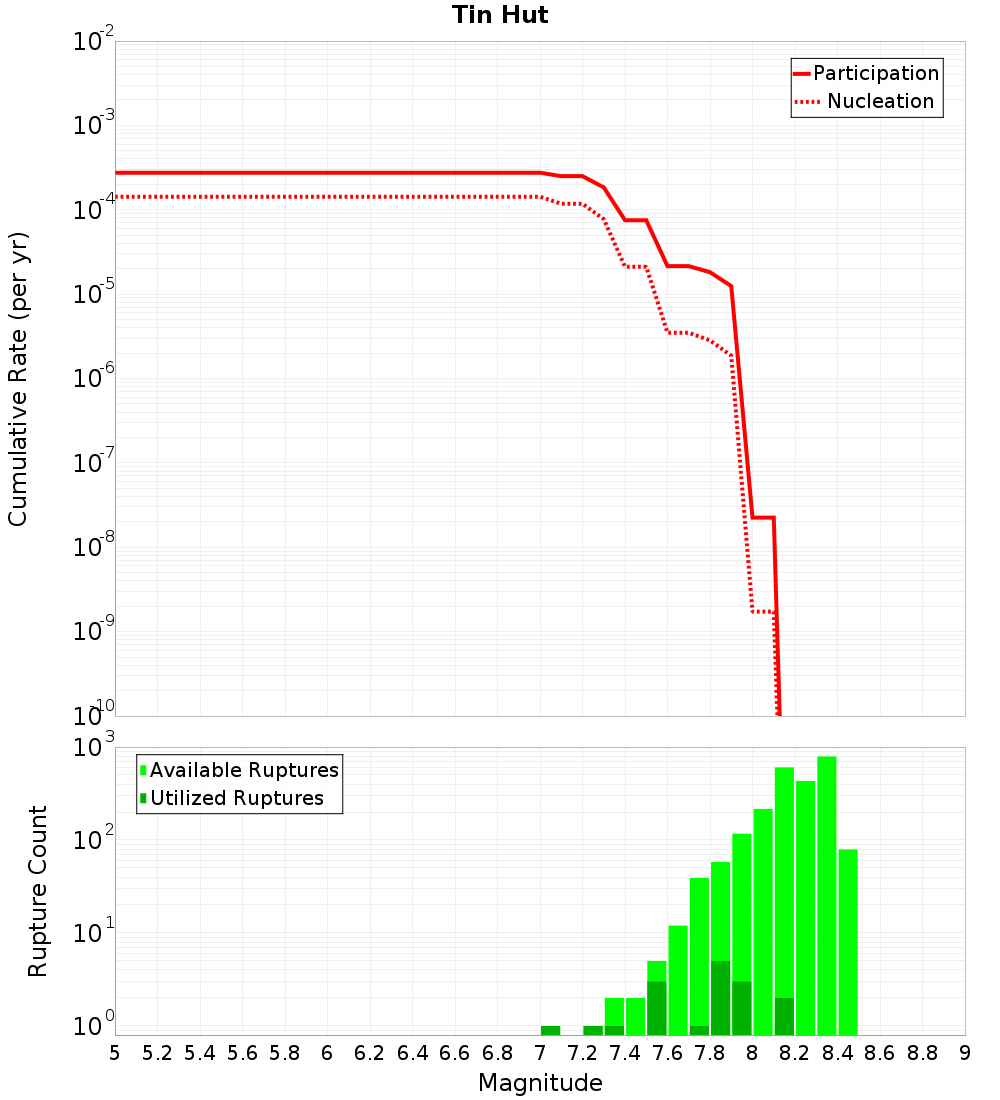 Cumulative Plot