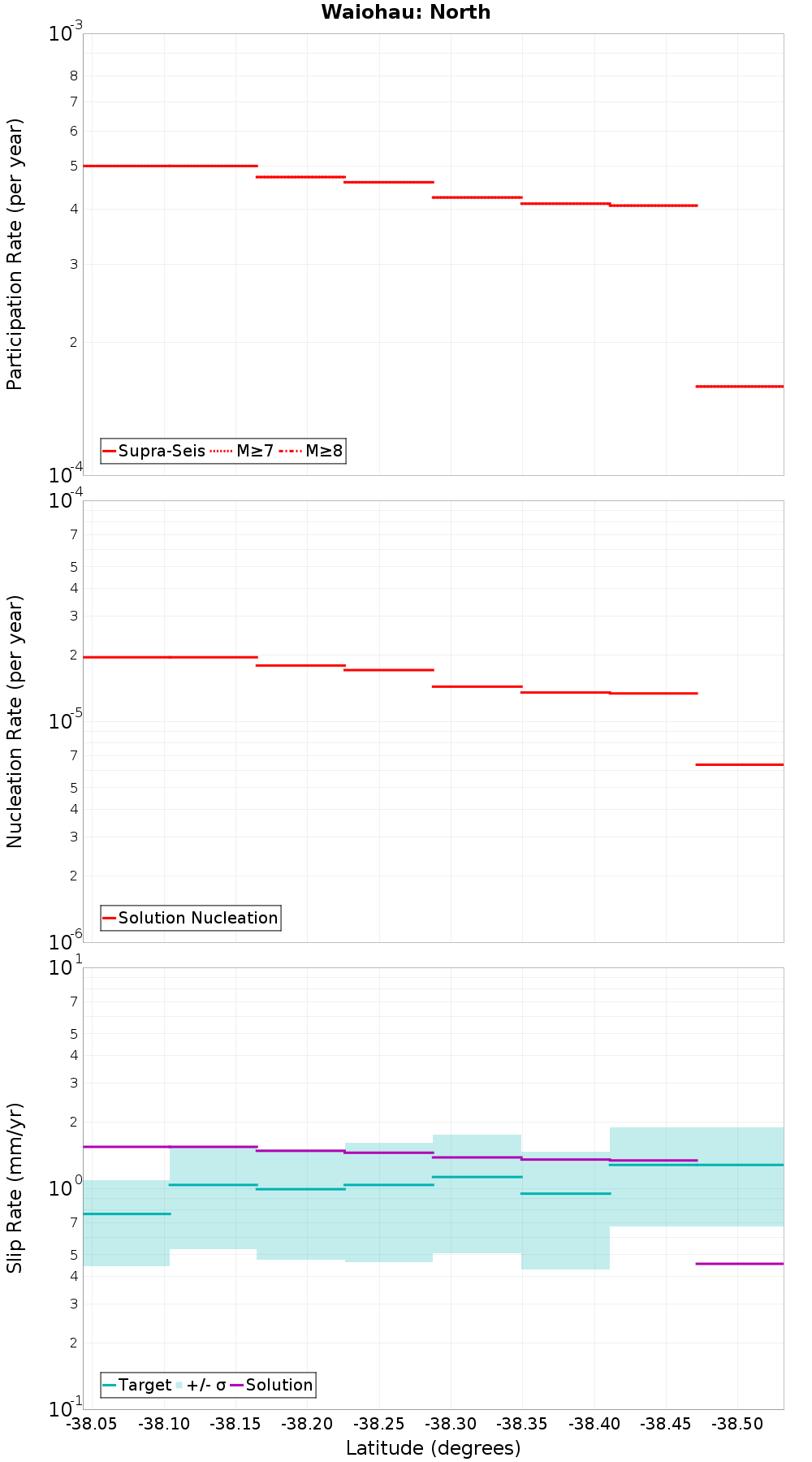 Along-strike plot