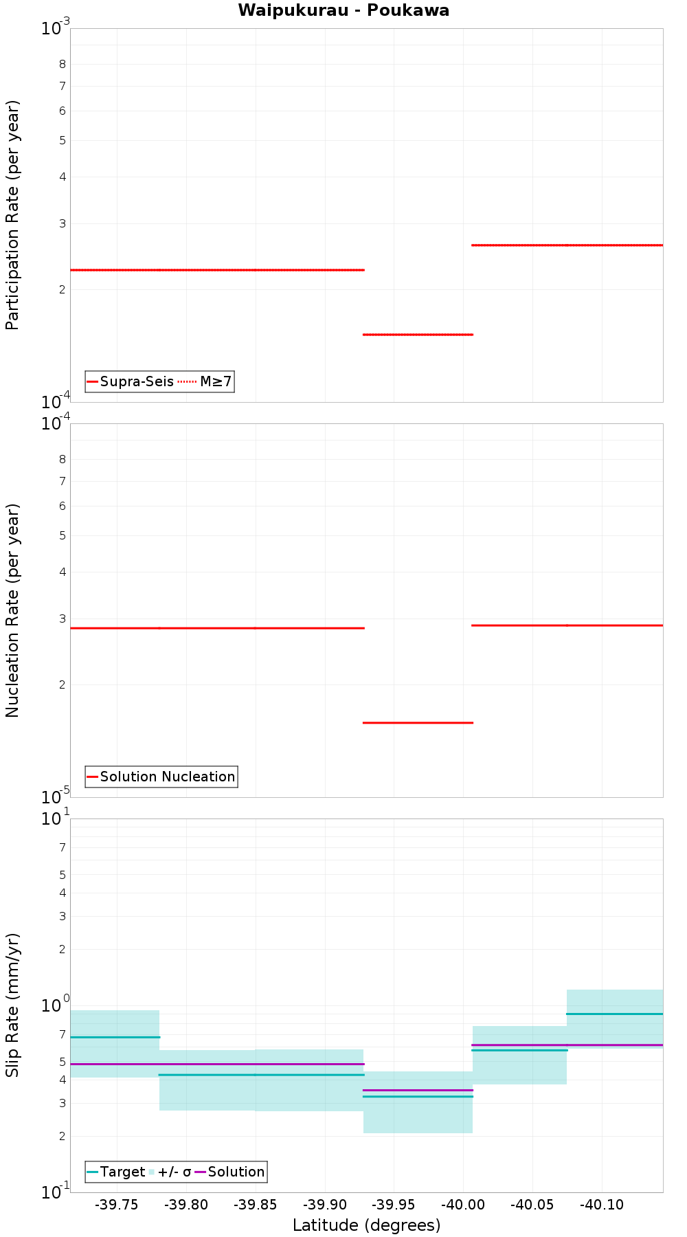 Along-strike plot