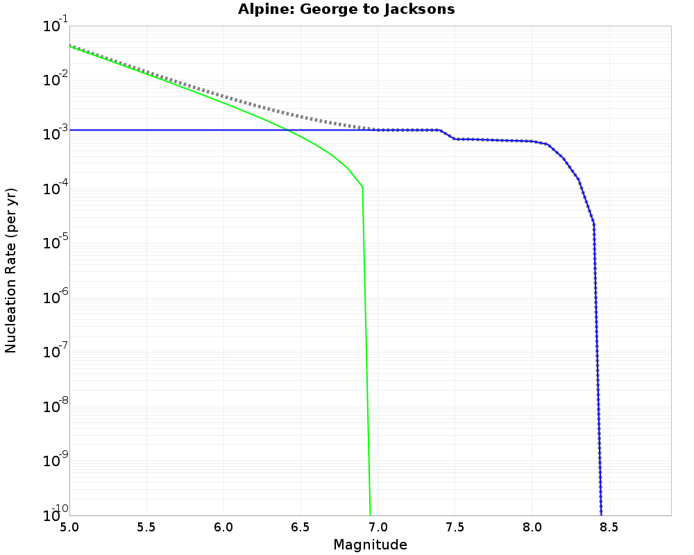 Alpine George to Jacksons cumulative nucleation 