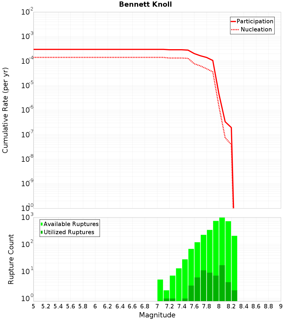 Cumulative Plot