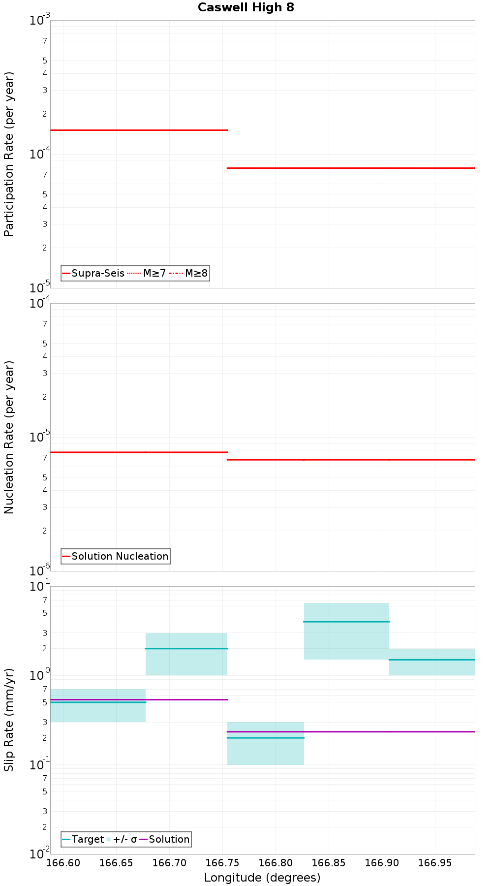 Along-strike plot