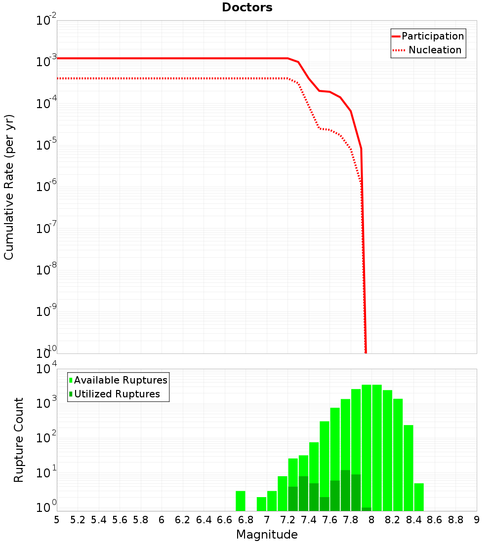 Cumulative Plot