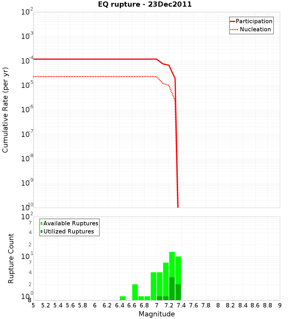 Cumulative Plot