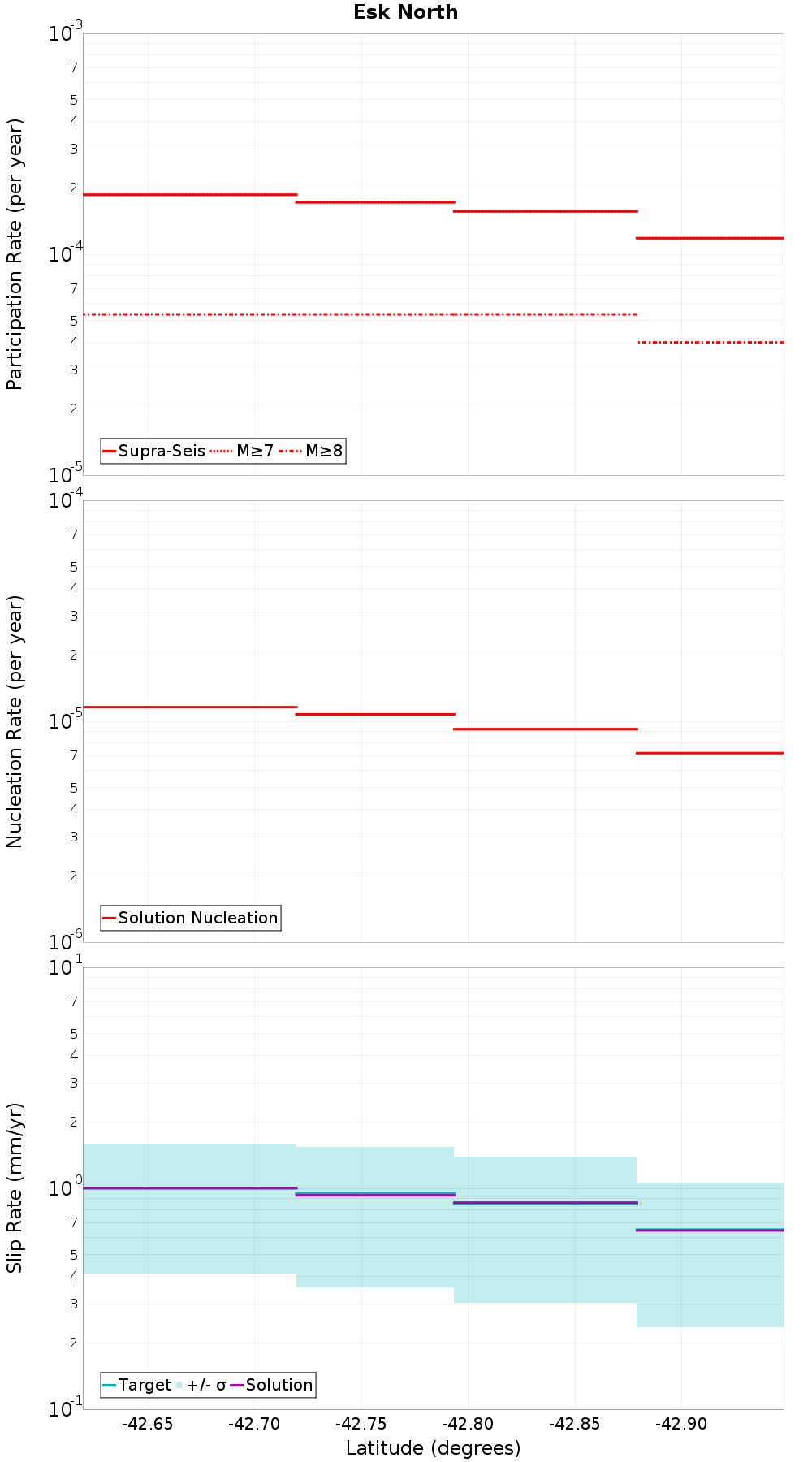 Along-strike plot