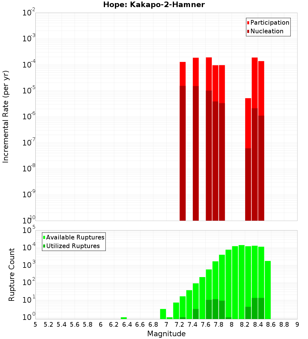 Incremental Plot