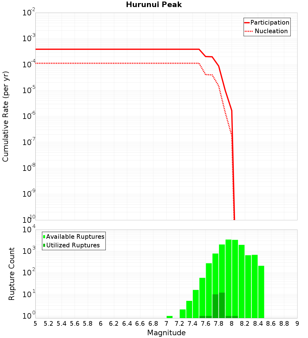 Cumulative Plot