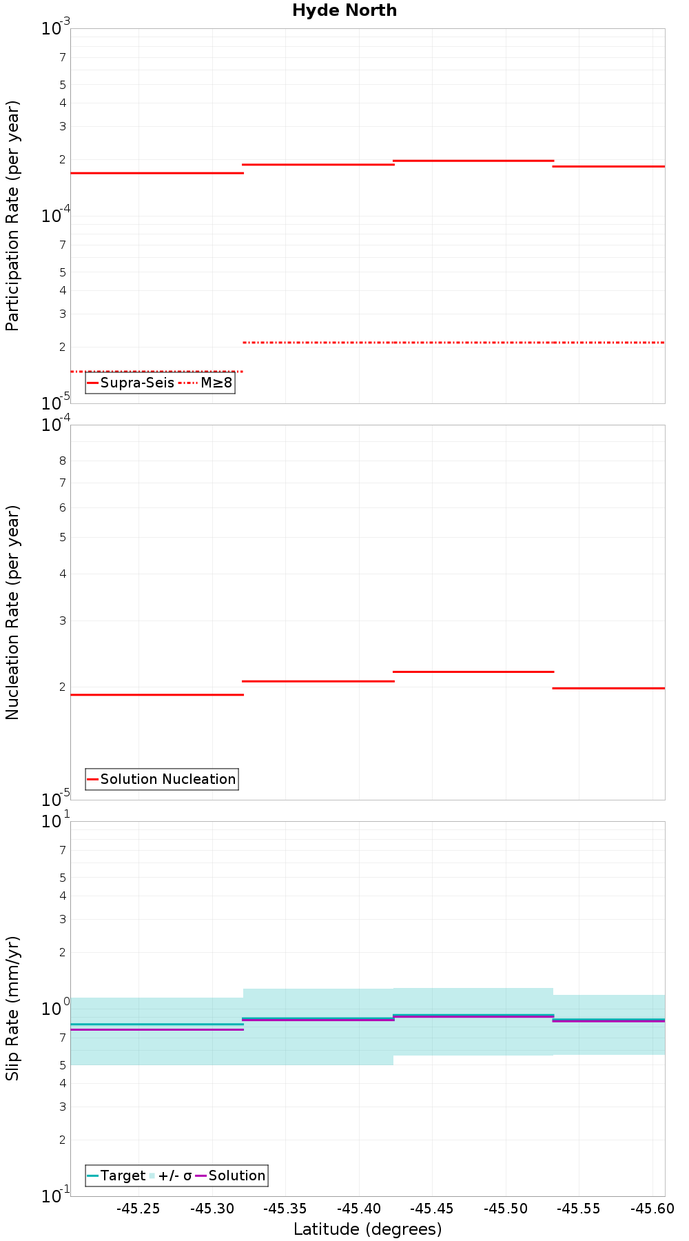 Along-strike plot