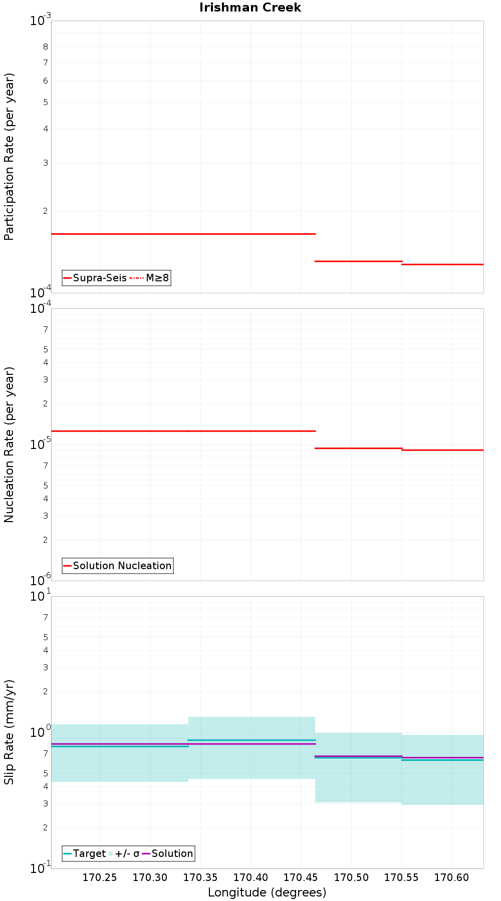 Along-strike plot