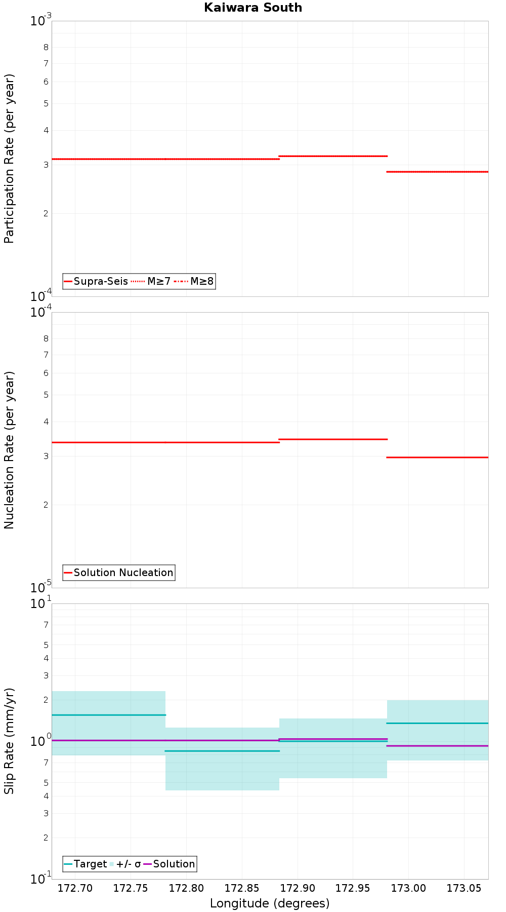 Along-strike plot