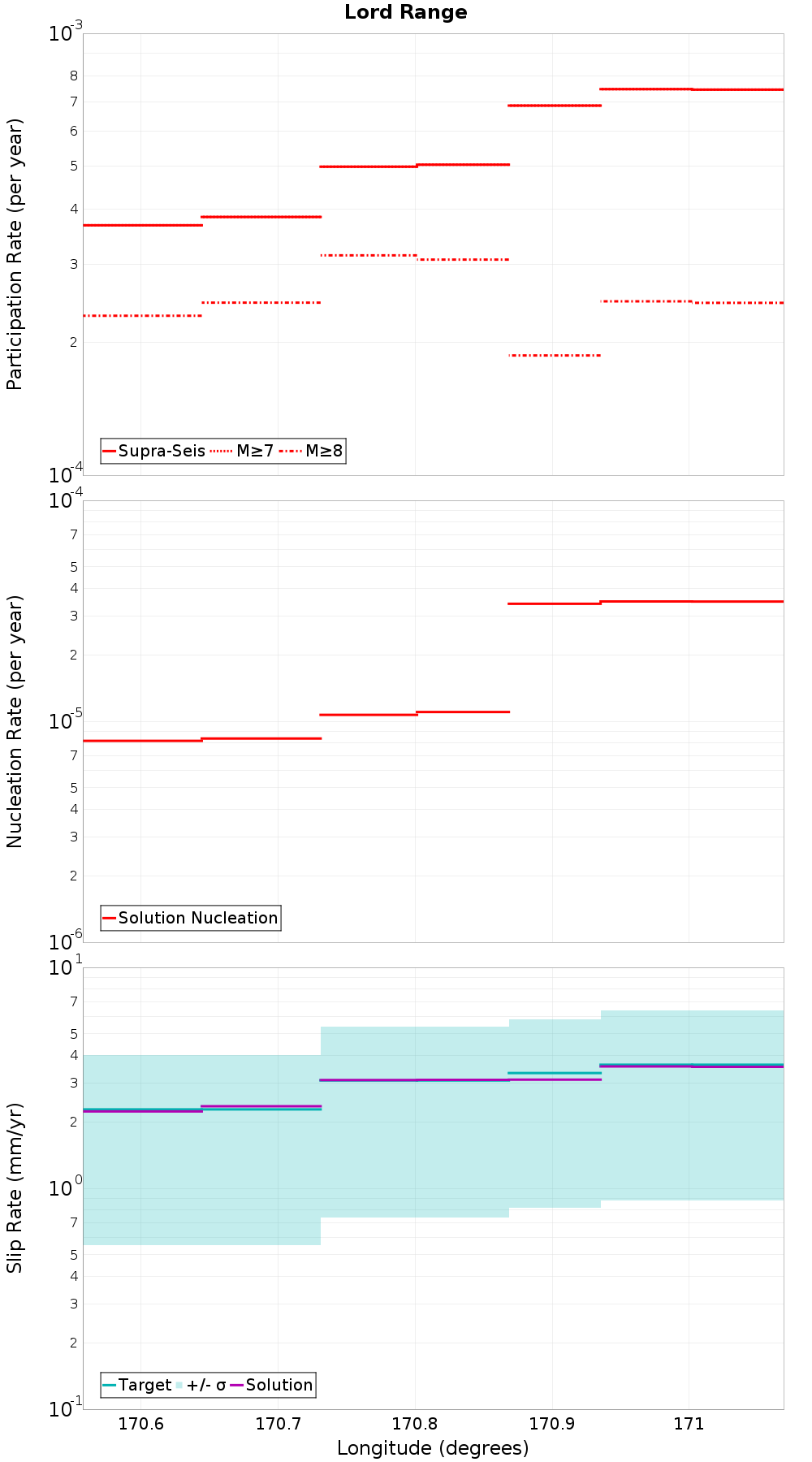 Along-strike plot