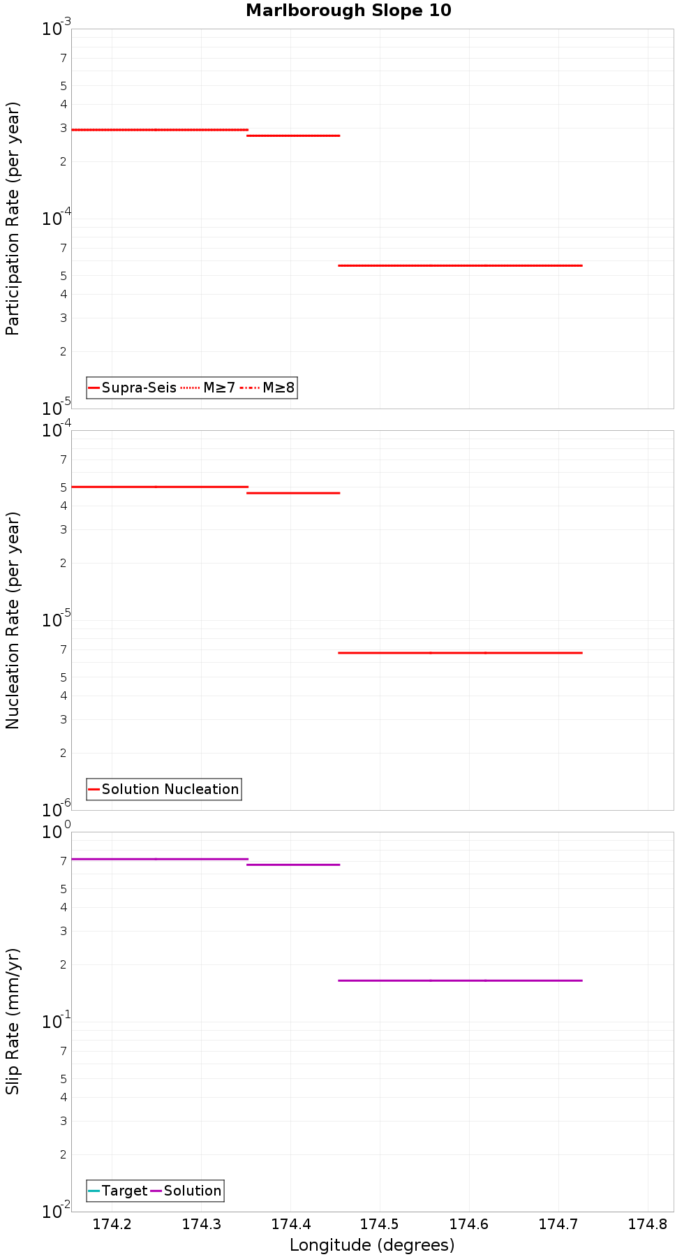 Along-strike plot