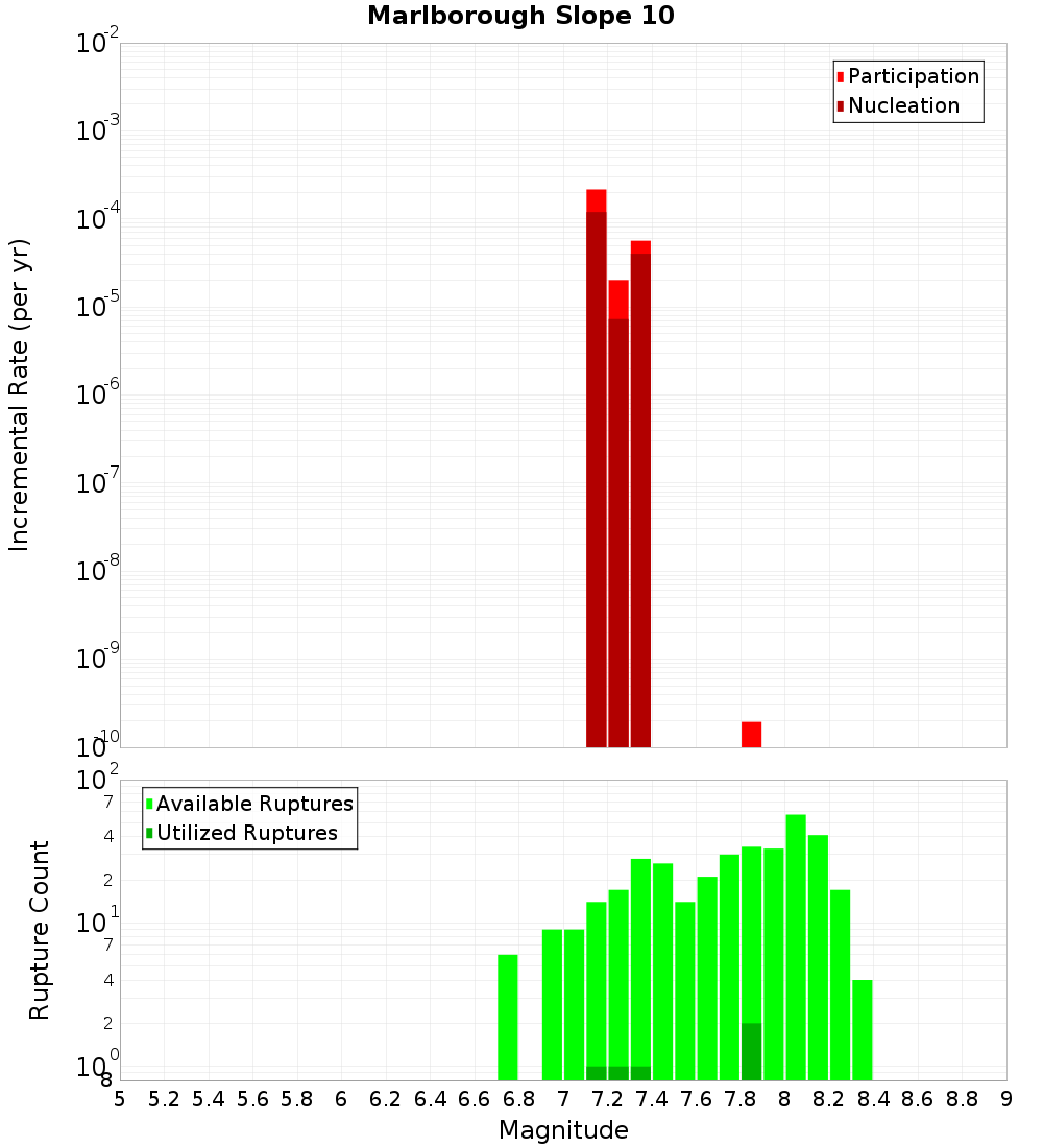 Incremental Plot